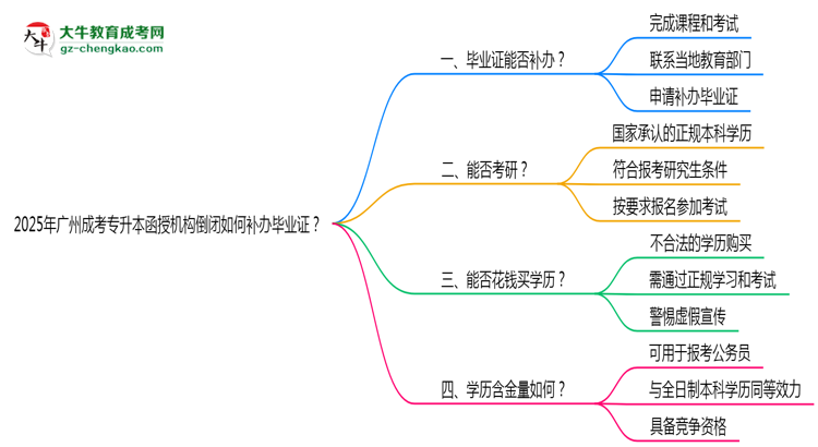 2025年廣州成考專(zhuān)升本函授機(jī)構(gòu)倒閉如何補(bǔ)辦畢業(yè)證？思維導(dǎo)圖