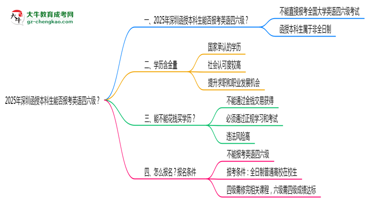 【圖文】2025年深圳函授本科生能否報(bào)考英語四六級？
