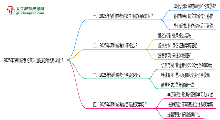 2025年深圳成考論文未通過能否延期畢業(yè)？