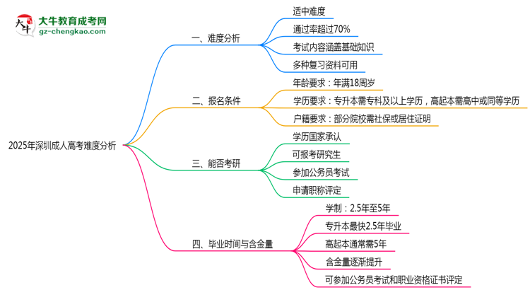 2025年深圳成人高考難度分析：通過(guò)率超70%？思維導(dǎo)圖