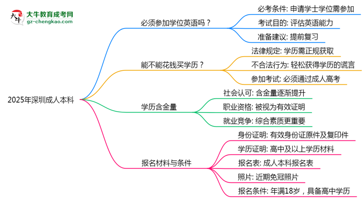 2025年深圳成人本科學位英語必考嗎？替代方案思維導圖