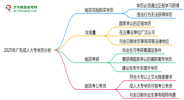 2025年廣東成人高考學歷能否花錢快速獲?。克季S導圖
