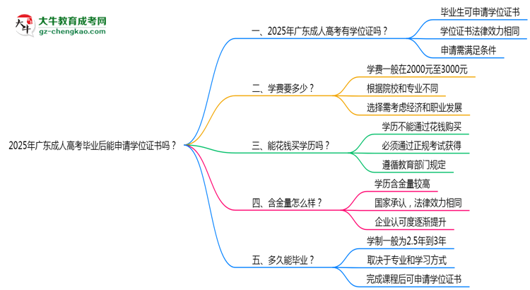 2025年廣東成人高考畢業(yè)后能申請(qǐng)學(xué)位證書(shū)嗎？思維導(dǎo)圖