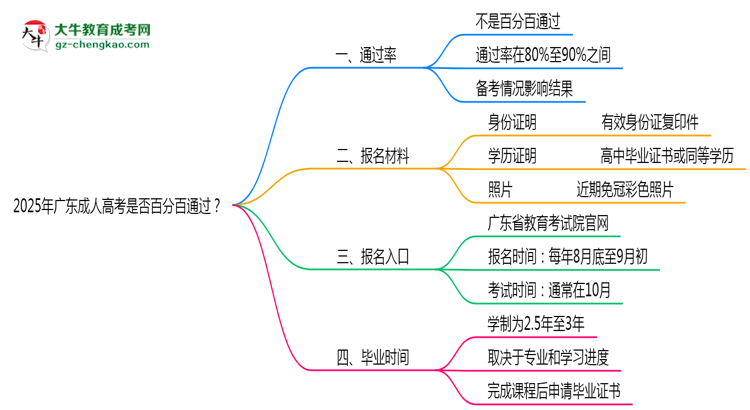 2025年廣東成人高考是否百分百通過？思維導圖