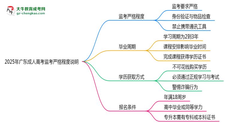 2025年廣東成人高考考場(chǎng)監(jiān)考嚴(yán)格程度說(shuō)明思維導(dǎo)圖