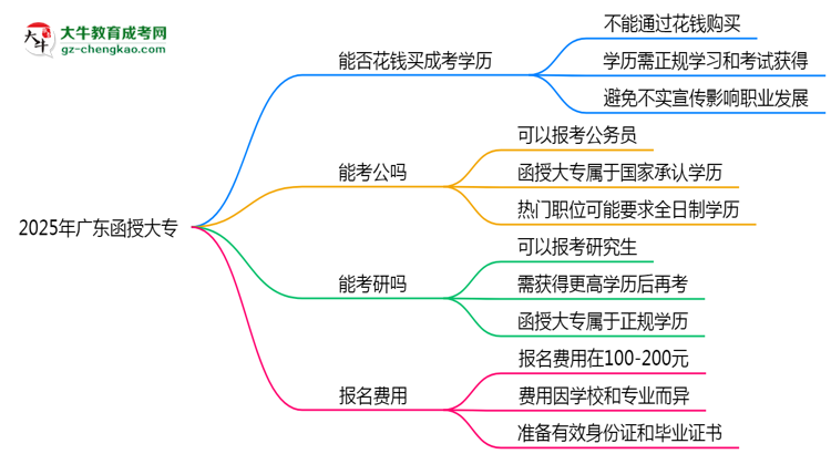 2025年廣東成人高考學(xué)歷能否花錢快速獲??？思維導(dǎo)圖