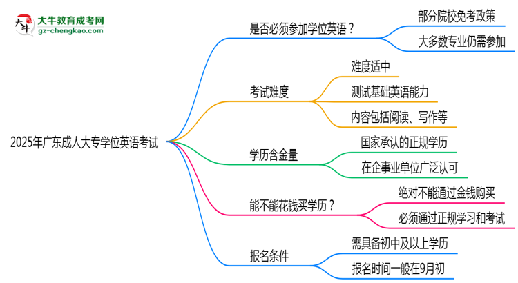 2025年廣東成人高考學(xué)位英語(yǔ)是否必考？思維導(dǎo)圖