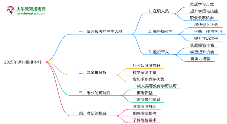 2025年深圳適合報函授本科的三類人群推薦思維導圖