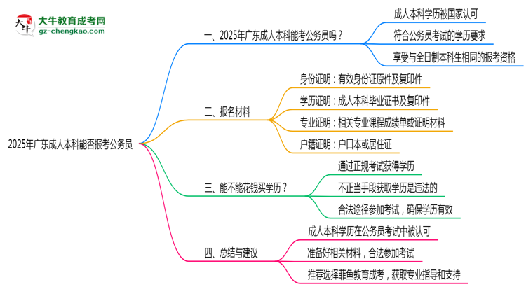 2025年廣東成人高考學(xué)歷可報(bào)考公務(wù)員崗位嗎？思維導(dǎo)圖