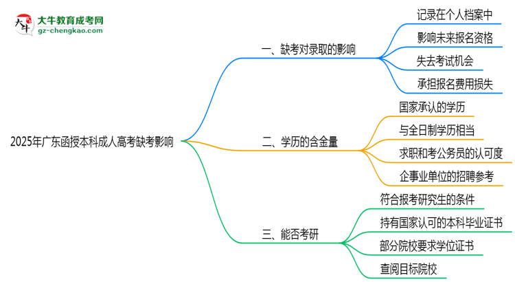 2025年廣東成人高考缺考會影響錄取嗎？