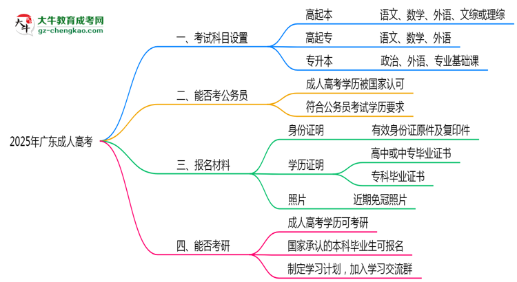 【詳解】2025年廣東成人高考考試科目設(shè)置及備考建議