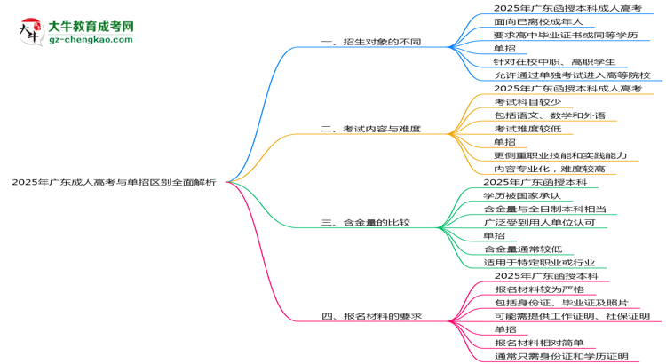 2025年廣東成人高考與單招區(qū)別全面解析思維導(dǎo)圖