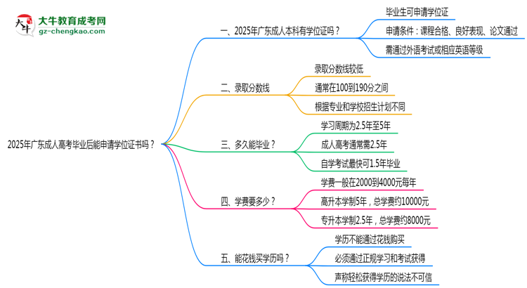 2025年廣東成人高考畢業(yè)后能申請學(xué)位證書嗎？思維導(dǎo)圖