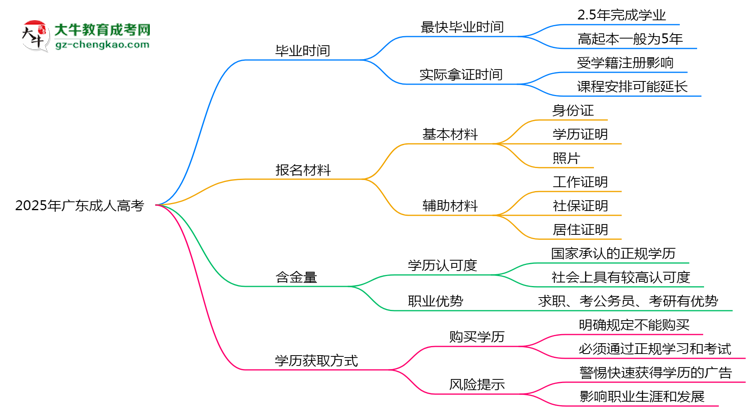 2025年廣東成人高考最快多久能畢業(yè)領(lǐng)取證書？