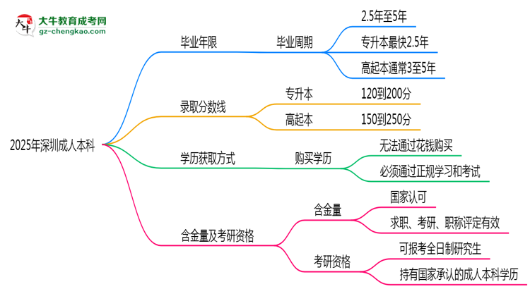2025年深圳成人本科最快多久拿證？畢業(yè)年限解析思維導(dǎo)圖