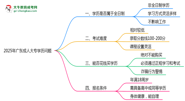2025年廣東成人高考學(xué)歷屬于全日制嗎？思維導(dǎo)圖