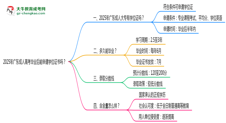 2025年廣東成人高考畢業(yè)后能申請(qǐng)學(xué)位證書嗎？思維導(dǎo)圖