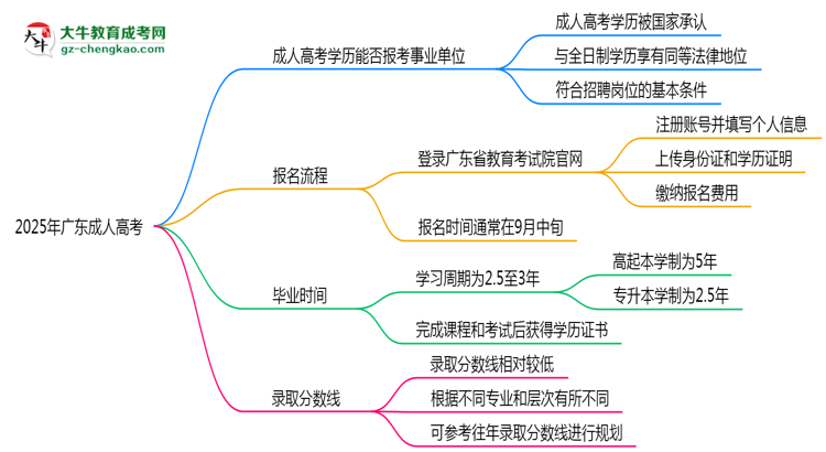 2025年廣東成人高考學(xué)歷能報(bào)考事業(yè)單位嗎？思維導(dǎo)圖