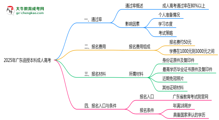 2025年廣東成人高考是否百分百通過？
