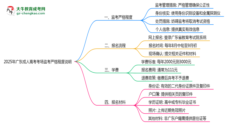 2025年廣東成人高考考場監(jiān)考嚴格程度說明思維導(dǎo)圖