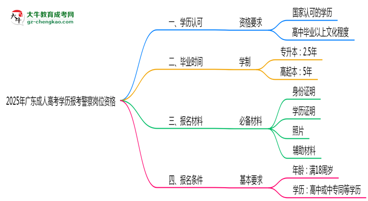 【圖文】2025年廣東成人高考學歷報考警察崗位資格