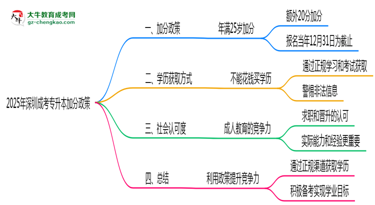2025年深圳成考專升本加分政策：25歲自動加20分？思維導(dǎo)圖