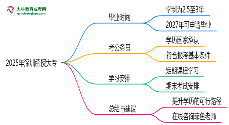 2025年深圳函授大專最快多久拿證？畢業(yè)年限解析思維導圖