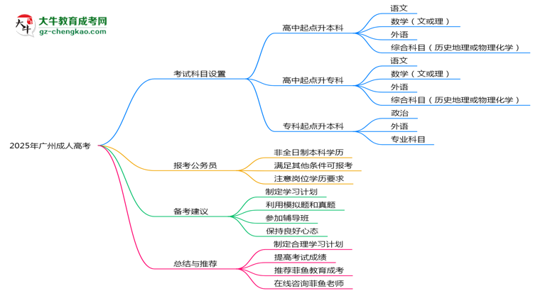 【詳解】2025年廣州成人高考考試科目設置及備考建議