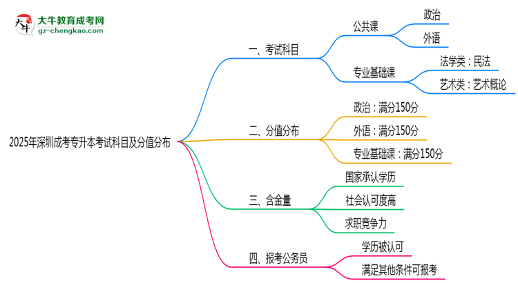 2025年深圳成考專升本考試科目及分值分布：必考幾門？思維導(dǎo)圖