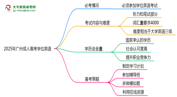 2025年廣州成人高考學(xué)位英語(yǔ)是否必考？思維導(dǎo)圖