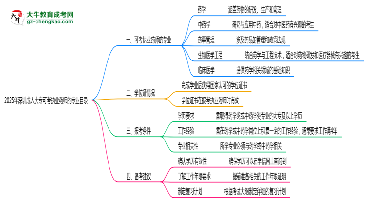 2025年深圳成人大?？煽紙?zhí)業(yè)藥師的專業(yè)目錄思維導(dǎo)圖