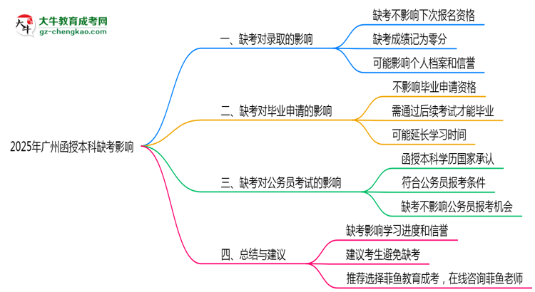 2025年廣州成人高考缺考會(huì)影響錄取嗎？