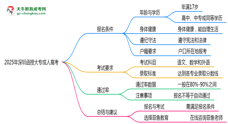 2025年深圳函授大專是否交錢就能過？通過率真相思維導(dǎo)圖