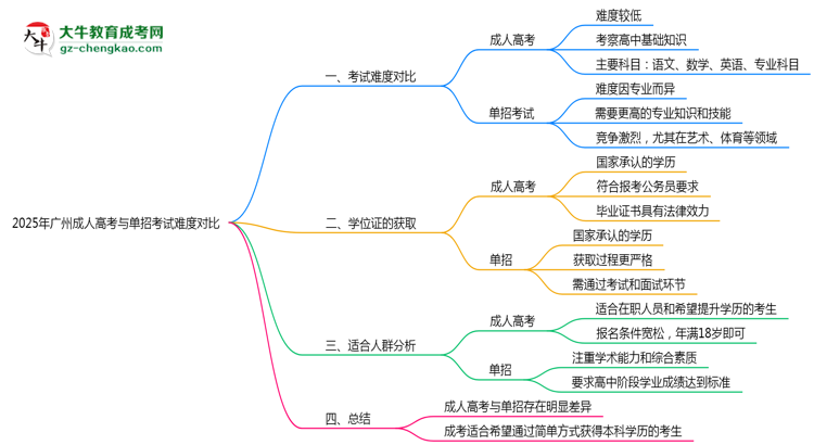 2025年廣州成人高考與單招考試難度對(duì)比
