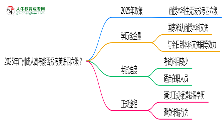 2025年廣州成人高考能否報(bào)考英語四六級？