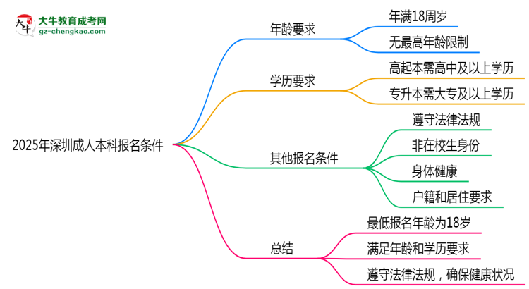 2025年深圳成人本科年齡門檻：最低多少歲可報？思維導(dǎo)圖