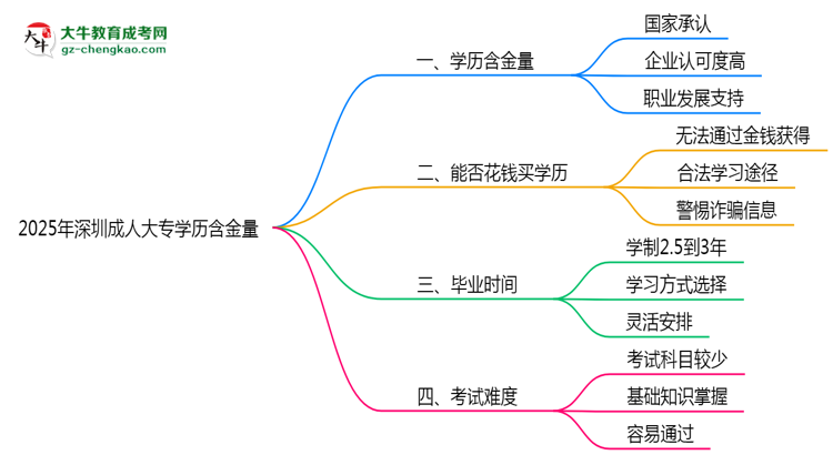 2025年深圳成人大專學歷含金量：企業(yè)認可度調查思維導圖