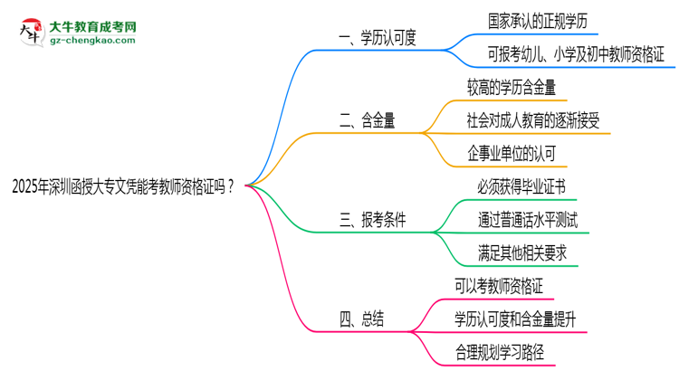 2025年深圳函授大專文憑能考教師資格證嗎？思維導(dǎo)圖