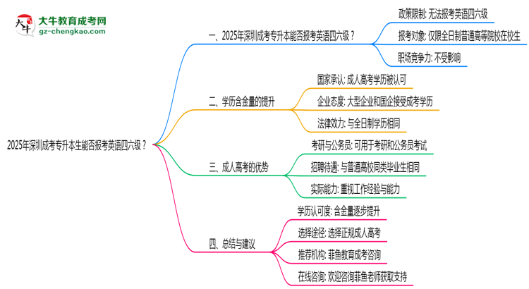 2025年深圳成考專升本生能否報考英語四六級？思維導圖