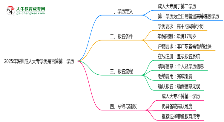 2025年深圳成人大專學歷是否算第一學歷？定義思維導圖