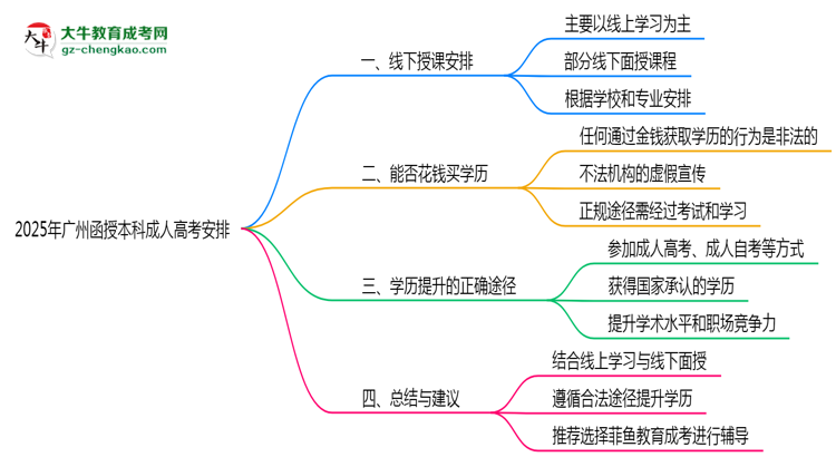 2025年廣州成人高考線下授課安排說明