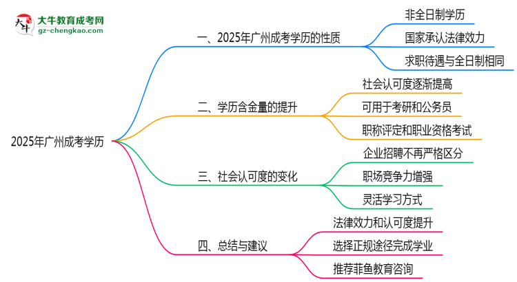 2025年廣州成人高考學歷屬于全日制嗎？思維導圖