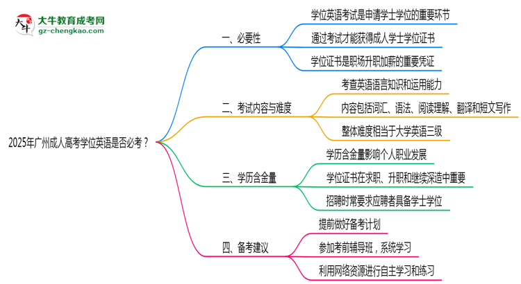 2025年廣州成人高考學(xué)位英語是否必考？