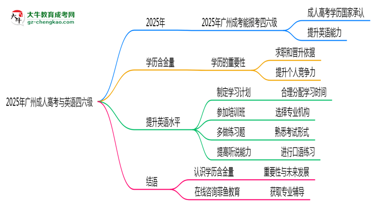 2025年廣州成人高考能否報考英語四六級？思維導圖