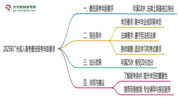 2025年廣州成人高考最低報(bào)考年齡要求
