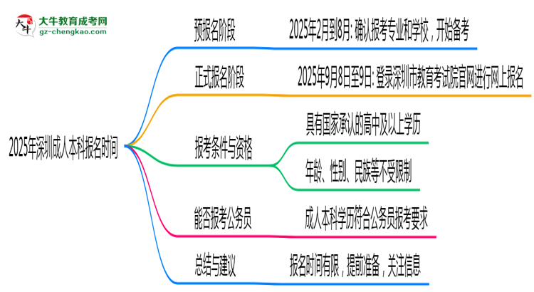 2025年深圳成人本科報(bào)名是否全年開放？時(shí)間限制思維導(dǎo)圖