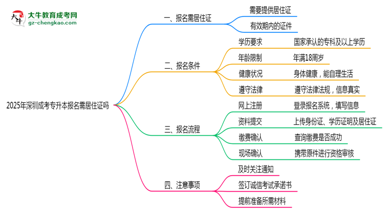 2025年深圳非戶籍生成考專升本報名需居住證嗎？思維導(dǎo)圖