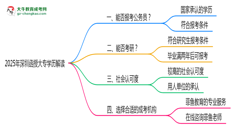 2025年深圳函授大專學(xué)歷可報(bào)公務(wù)員嗎？新規(guī)解讀思維導(dǎo)圖