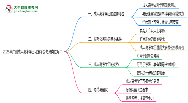 2025年廣州成人高考學歷可報考公務員崗位嗎？思維導圖