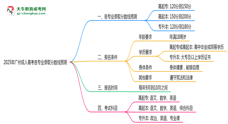 2025年廣州成人高考各專(zhuān)業(yè)錄取分?jǐn)?shù)線(xiàn)預(yù)測(cè)思維導(dǎo)圖